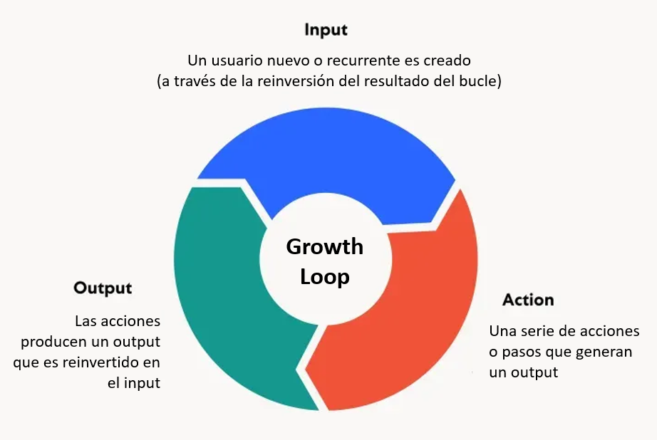 violación Museo Quedar asombrado Qué son los Growth Loops? Input > Acción > Output > Input - Big Data Social